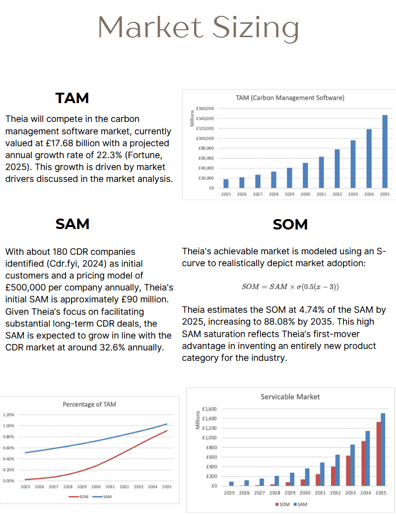 Market sizing — TAM, SAM, and SOM analysis