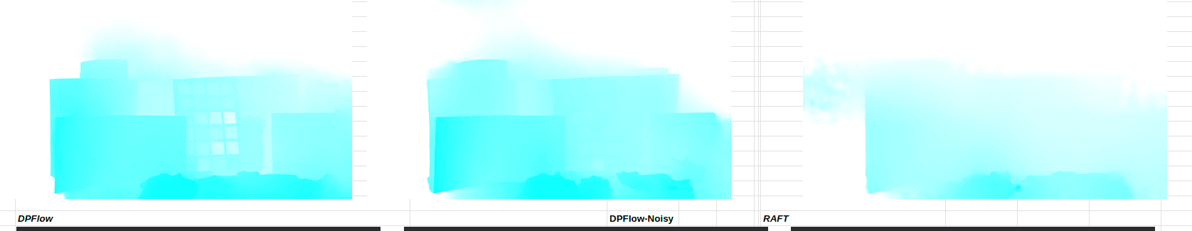 Optical flow fields from DPFlow (base), DPFlow-Noisy (fine-tuned, middle), and RAFT. Fine-tuning cut temporal residual MSE from 2.94 to 2.75 — sharper edges, less bleed into occluded regions.