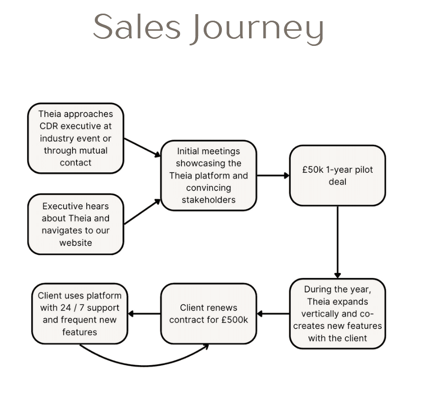 Sales journey — client acquisition and expansion cycle